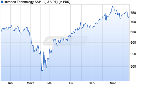 Performance des Invesco Technology S&P US Select Sector UCITS ETF A (WKN A0YHMJ, ISIN IE00B3VSSL01)