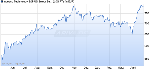 Performance des Invesco Technology S&P US Select Sector UCITS ETF A (WKN A0YHMJ, ISIN IE00B3VSSL01)