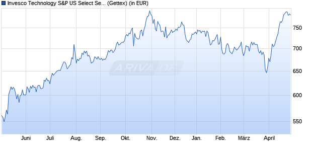 Performance des Invesco Technology S&P US Select Sector UCITS ETF A (WKN A0YHMJ, ISIN IE00B3VSSL01)