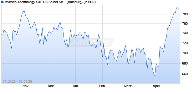 Performance des Invesco Technology S&P US Select Sector UCITS ETF A (WKN A0YHMJ, ISIN IE00B3VSSL01)
