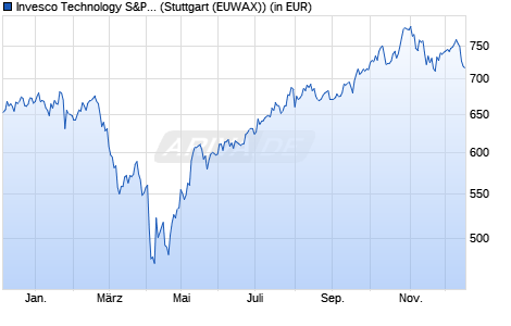 Performance des Invesco Technology S&P US Select Sector UCITS ETF A (WKN A0YHMJ, ISIN IE00B3VSSL01)