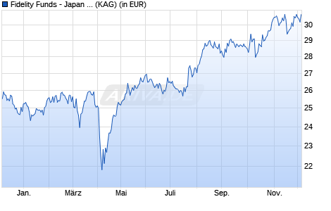 Performance des Fidelity Funds - Japan Value Fund A-ACC-JPY (WKN A0RMUC, ISIN LU0413544379)
