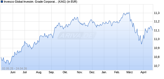 Performance des Invesco Global Investm. Grade Corporate Bond C (EUR Hd) (WKN A0N9YY, ISIN LU0432616653)