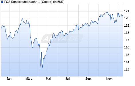 Performance des FOS Rendite und Nachhaltigkeit A (WKN DWS0XF, ISIN DE000DWS0XF8)