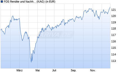 Performance des FOS Rendite und Nachhaltigkeit A (WKN DWS0XF, ISIN DE000DWS0XF8)