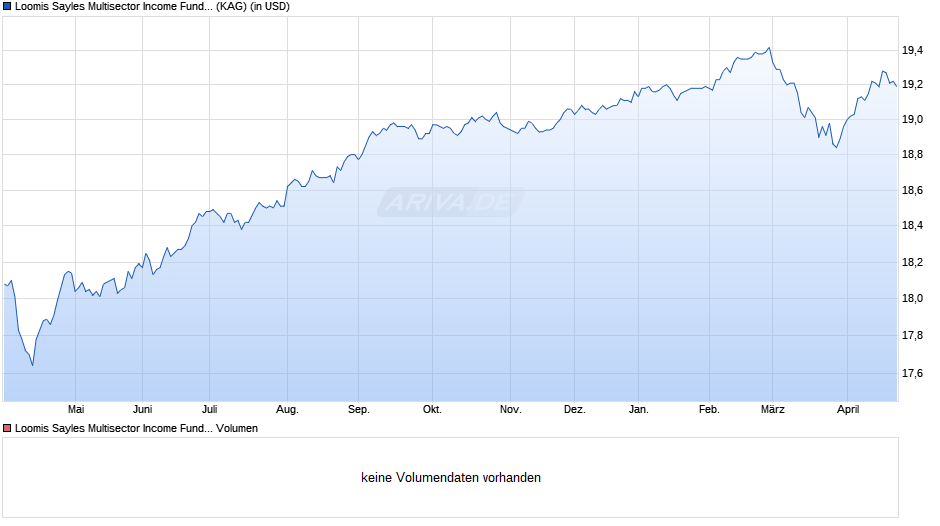 Loomis Sayles Multisector Income Fund R/A (USD) Chart