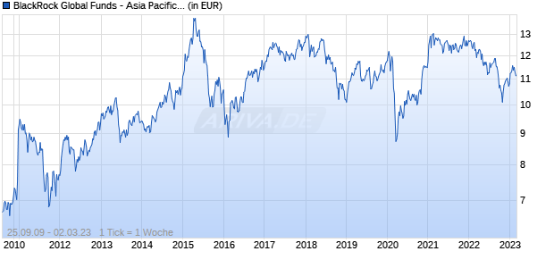 BlackRock Global Funds - Asia Pacific Equity Income Fund A5G HKD Chart