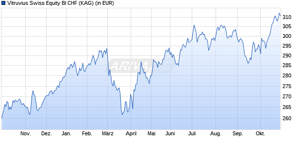 Performance des Vitruvius Swiss Equity BI CHF (WKN A0N92L, ISIN LU0372201243)