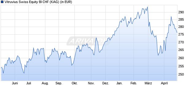 Performance des Vitruvius Swiss Equity BI CHF (WKN A0N92L, ISIN LU0372201243)