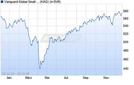 Performance des Vanguard Global Small-Cap Index Fund GBP Acc (WKN A0YJDR, ISIN IE00B3X1NT05)
