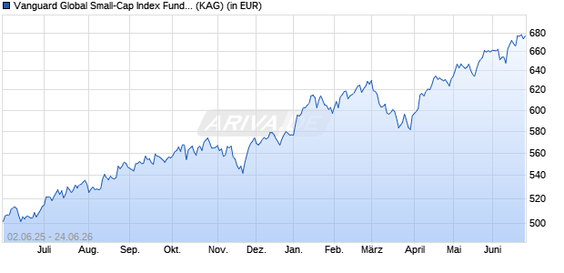 Performance des Vanguard Global Small-Cap Index Fund GBP Acc (WKN A0YJDR, ISIN IE00B3X1NT05)