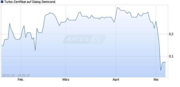 Turbo-Zertifikat auf Dialog Semicond. [Lang & Schwarz] Chart