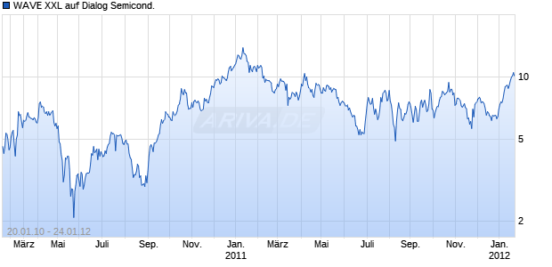 WAVE XXL auf Dialog Semicond. [Deutsche Bank AG] Chart