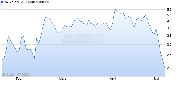 WAVE XXL auf Dialog Semicond. [Deutsche Bank] Chart