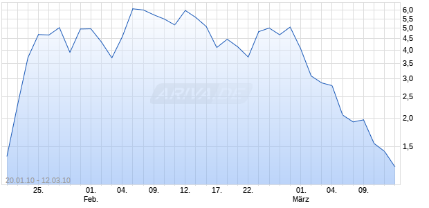 Mini Future Optionsschein auf DAX [BNP Paribas Emissions- und Handelsges.] Chart