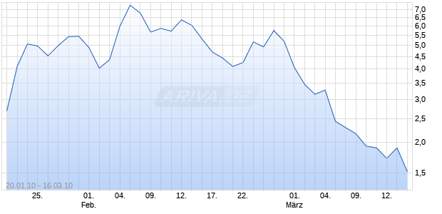 Mini Future Optionsschein auf DAX [BNP Paribas Emissions- und Handelsges.] Chart