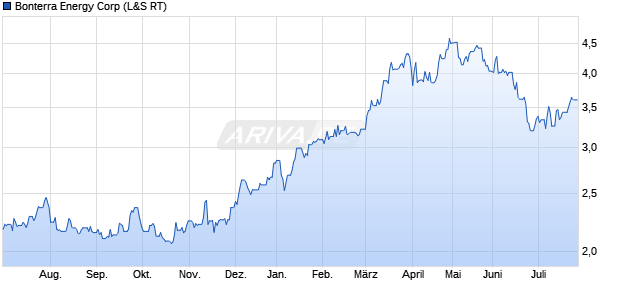 Bonterra Energy Aktie Chart