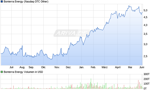 Bonterra Energy Aktie Chart