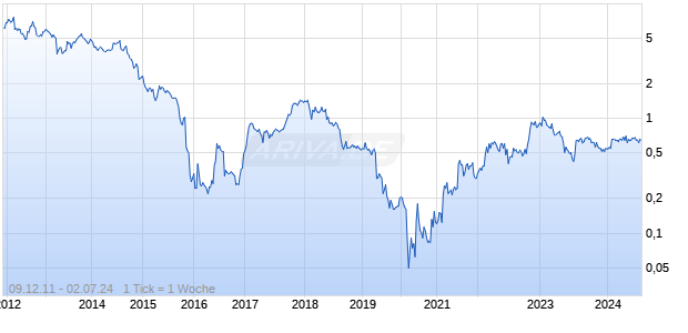 CATHEDRAL ENERGY SERVICES Chart