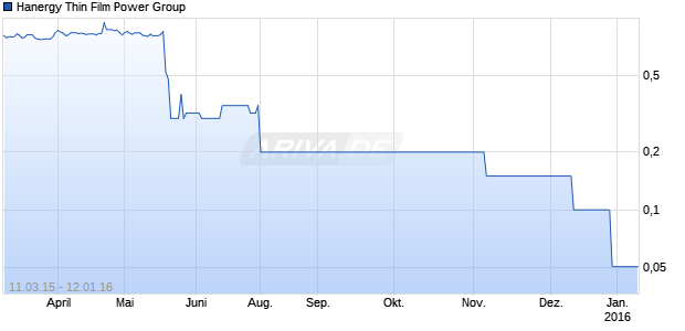 Hanergy Thin Film Power Group Chart