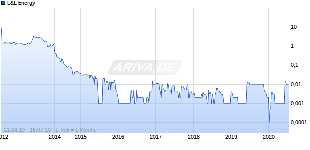 L&L Energy Chart