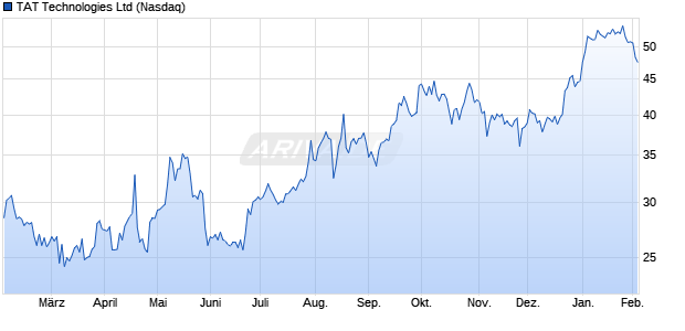 TAT Technologies Aktie Chart