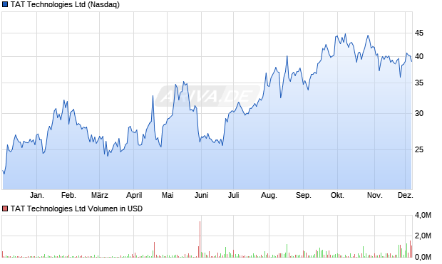 TAT Technologies Aktie Chart