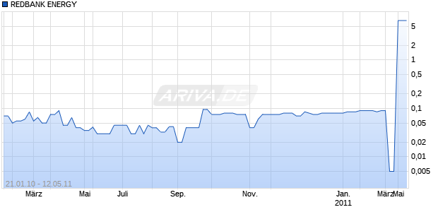 REDBANK ENERGY Chart