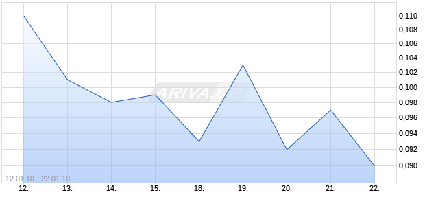 UNICREDIT -ANR.- Chart