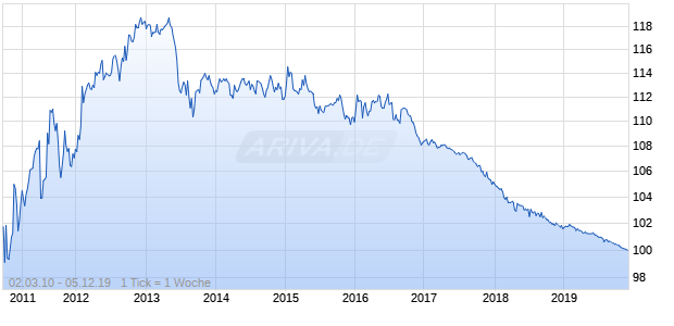 BLACKROCK INC. 2019 Chart
