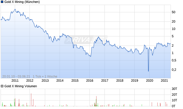 Gold X Mining Aktie Chart