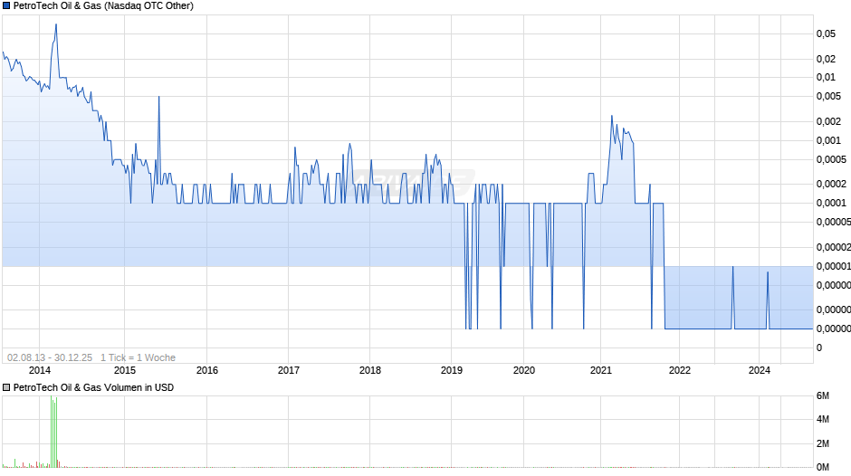 PetroTech Oil & Gas Chart