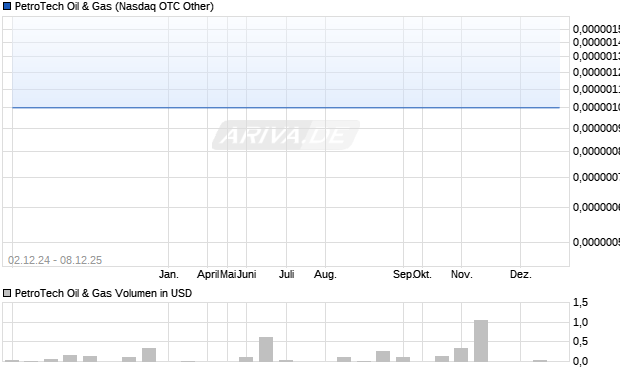 PetroTech Oil & Gas Aktie Chart