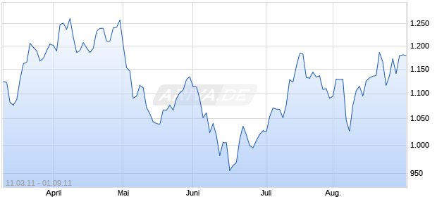 NYSE Arca Junior Gold BUGS Chart