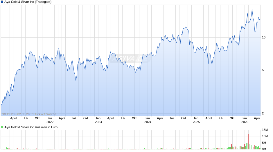 Aya Gold & Silver Chart