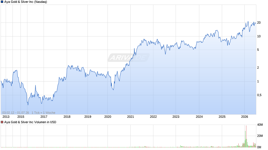 Aya Gold & Silver Chart