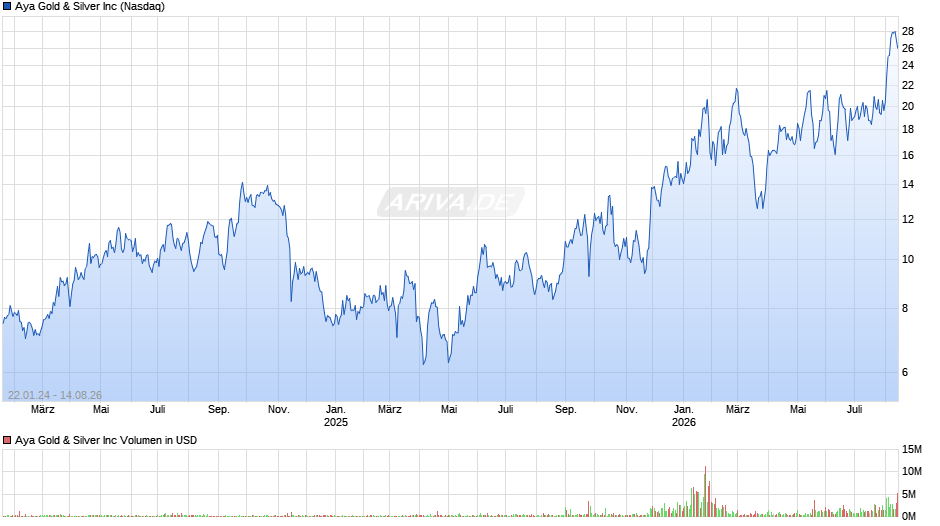 Aya Gold & Silver Chart