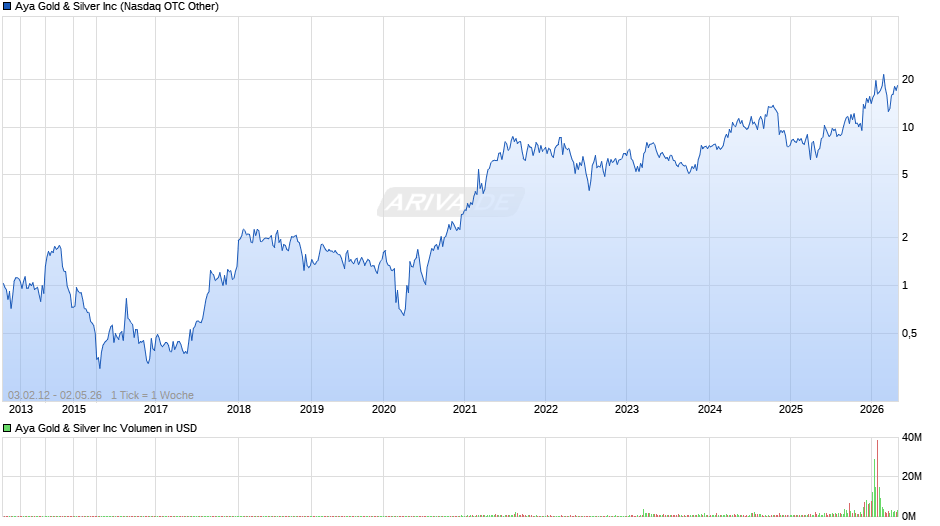 Aya Gold & Silver Chart