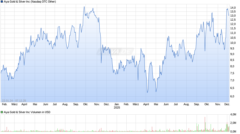Aya Gold & Silver Chart