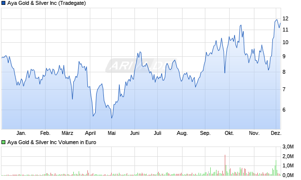 Aya Gold & Silver Aktie Chart