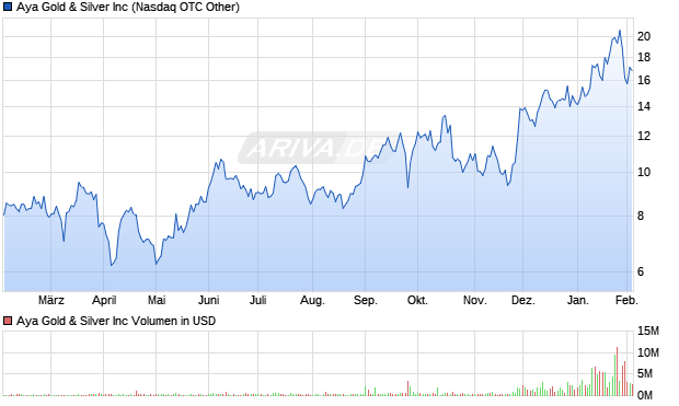 Aya Gold & Silver Aktie Chart