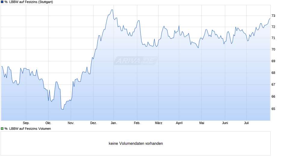 %  LBBW auf Festzins Chart