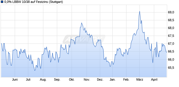 0,0% LBBW 10/38 auf Festzins (WKN LBW6CQ, ISIN DE000LBW6CQ5) Chart
