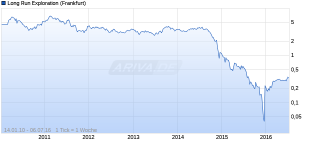Long Run Exploration Chart