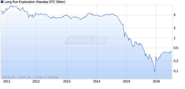 Long Run Exploration Chart