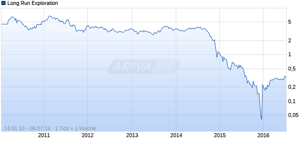 Long Run Exploration Chart