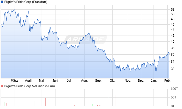 Pilgrim's Pride Aktie Chart