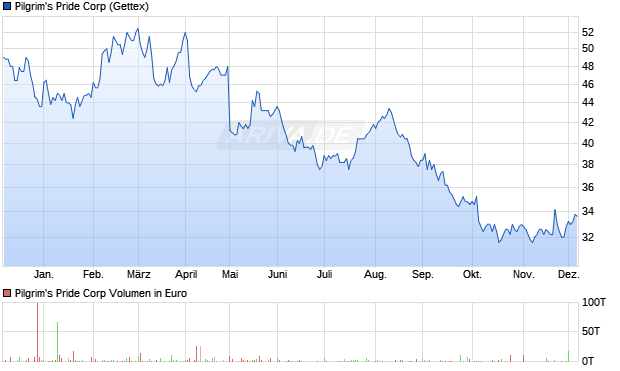 Pilgrim's Pride Aktie Chart