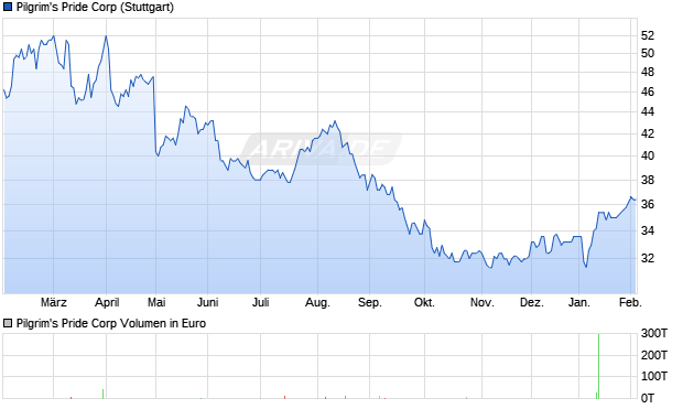 Pilgrim's Pride Aktie Chart