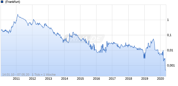 Stans Energy Corp Chart